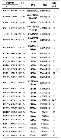 表3 含Nestoria生物群化石层位锆石U-Pb同位素测年数据