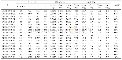 表1 天子坪金矿床石英脉锆石U-Th-Pb测试结果