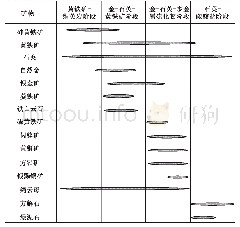 表2 三山岛北海域金矿床矿物生成顺序