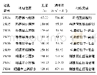 表2 玄武岩地层水文地质钻孔涌水量