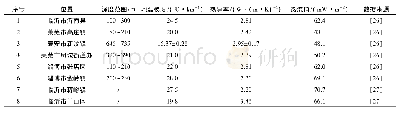 表1 鲁西隆起区大地热流数据