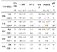 表2 瑞金地区特色农产品-根系土富硒特征