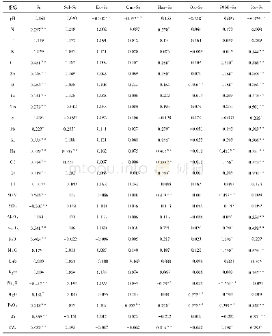 表1 土壤中Se与理化指标相关系数