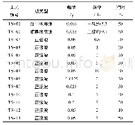 表2 考虑不同地震动参数及实际地震动时程设计的工况