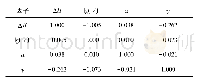表3 影响因子间的相关系数矩阵