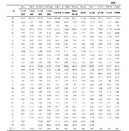 表2 吉峰地区花岗质岩石全岩地球化学数据