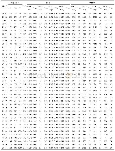 表1 研究区碎屑锆石U-Th-Pb分析结果