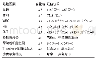 《表3 APL患者复发影响因素赋值》