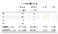 《表5 T-cadherin蛋白表达与APL患者的临床疗效关系》