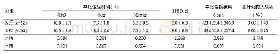 《表7 营养干预对卫生经济指标影响的统计》