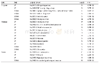 《表1 DEGs的KEGG信号通路分析》