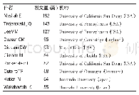 《表3 αS研究高产作者一览表 (前10位)》