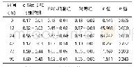 《表1 3组细胞的吸光度值（±s,n=3)》