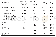 表1 ASD儿童中便秘（+）组和便秘（-）组ASD儿童基本资料