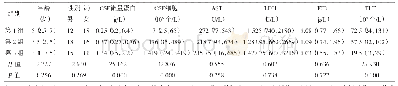 表1 3组患儿的临床独立风险因素总体差异性分析[n,M(Q1,Q3)]