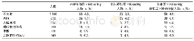 表3 不同失眠症状人群的不同类型高血压患病率