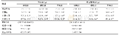 表2 各组大鼠体质量和每日摄食量的比较（n=10)