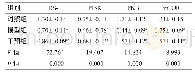 表6 各组大鼠胰腺组织IRS-1、PI3K、PKB和mTOR mRNA水平的比较（n=10)