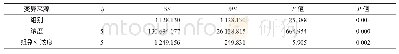 表2 大鼠胸主动脉舒张效应重复测量方差分析结果