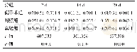 表1 各组新西兰兔静脉内膜增生厚度（mm)