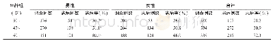 表2 不同年龄、不同性别人群高血压患病率