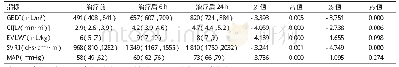 表3 Pi CCO监测组治疗前后GEDI、CI、EVLWI、SVRI、MAP