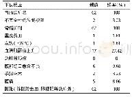 表2 62例妇科恶性肿瘤患者腹腔热灌注化疗的不良反应