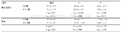 表1 2组小鼠不同时间点肺泡灌洗液和血清中IL-33的表达情况（pg/mL)