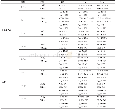 表2 2组血清和BALF中TNF-α、IL-6、IL-1β和IL-10表达量（pg/mL)