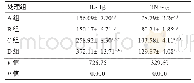 表3 各组大鼠肺组织中IL-1β、TNF-α表达水平比较