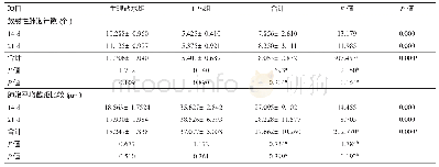 《表2 各组小鼠放射性肺泡计数、肺泡平均截距比较（n=8,±s)》