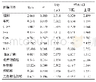 表3 SCLC患者生存时间多因素Cox比例风险回归模型分析