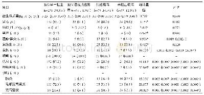 表2 RSV单一、混合检出与其他病毒检出及未检出病毒组人口学临床特征及随访比较