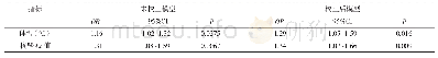 《表3 Logistic回归分析体温、病毒载量与COVID-19患者肺炎影像学异常的关联》