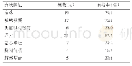 表1 24例COVID-19患者临床症状及体征