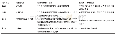 表1 AAOS证据推荐强度与证据质量