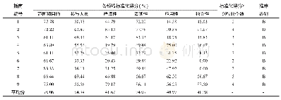 表3 指南各领域具体标准化得分情况