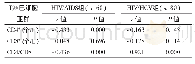 表2 HIV/AIDS组与HIV/HCV合并组各组内T淋巴细胞亚群与HIV RNA水平的相关性