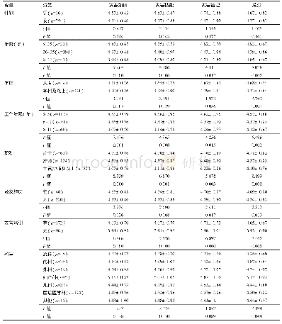 表3 护士灾害准备度的单因素分析（分，±s)