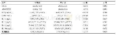 表4 生存组和死亡组中各指标的比较