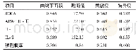 表5 各指标评价脓毒症患者预后的ROC曲线下面积及截断值