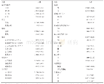 表1 直肠癌患者人口学特征分布情况（n,%)