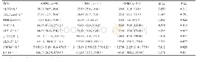 表3 各组自身免疫性肝病患者生化指标比较[M(Q1,Q3)]