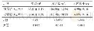 表1 2组患者一般资料比较（±s)