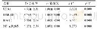 表2 lnc RNA-UCA1、HMGB1 m RNA、RAGE m RNA、NF-κB p65 m RNA在2种组织中的表达水平（±s,n=40)