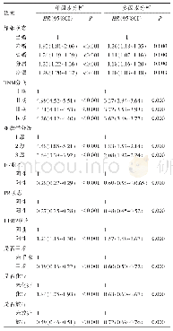 表2 影响乳腺癌患者生存因素的单变量和多变量分析