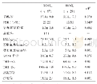 表1 T2DM组与HCs组间一般临床资料及认知功能评估比较