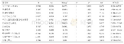 表3 儿童支气管哮喘发病影响因素的logistic多因素回归分析