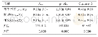 表4 各组小管肾脏中Caspase-3、Akt和p-Akt蛋白表达水平比较（±s)