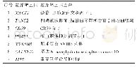 表1 7个主要差异靶基因